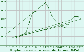 Courbe de la pression atmosphrique pour Jan (Esp)