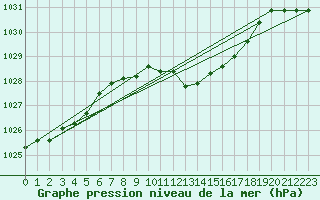 Courbe de la pression atmosphrique pour Leinefelde