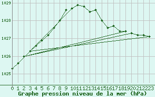 Courbe de la pression atmosphrique pour Bruxelles (Be)