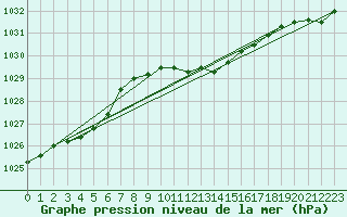 Courbe de la pression atmosphrique pour Wien Mariabrunn