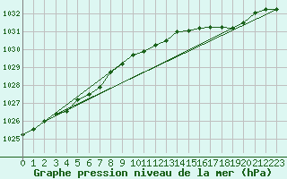 Courbe de la pression atmosphrique pour Englee