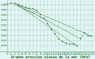 Courbe de la pression atmosphrique pour Innsbruck