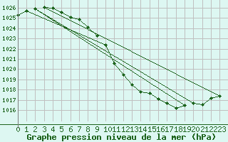 Courbe de la pression atmosphrique pour Byglandsfjord-Solbakken