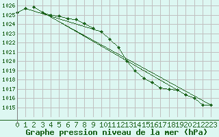 Courbe de la pression atmosphrique pour Regensburg