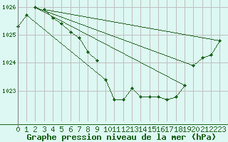 Courbe de la pression atmosphrique pour Tynset Ii