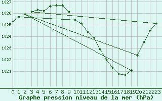 Courbe de la pression atmosphrique pour Saint-Auban (04)