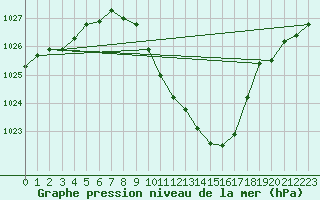 Courbe de la pression atmosphrique pour Constance (All)