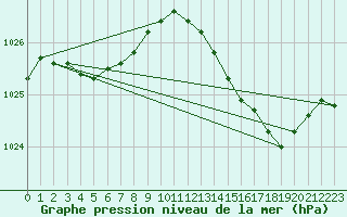 Courbe de la pression atmosphrique pour Woluwe-Saint-Pierre (Be)