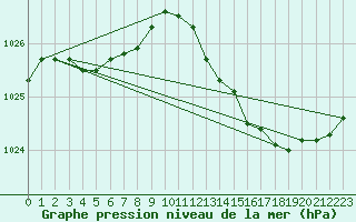 Courbe de la pression atmosphrique pour Lige Bierset (Be)