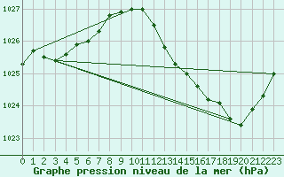 Courbe de la pression atmosphrique pour Brive-Laroche (19)