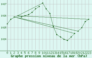 Courbe de la pression atmosphrique pour Lille (59)