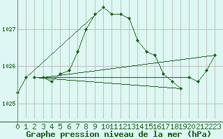 Courbe de la pression atmosphrique pour Nlu / Aunay-sous-Auneau (28)