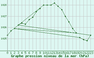 Courbe de la pression atmosphrique pour Le Havre - Octeville (76)