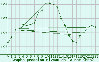 Courbe de la pression atmosphrique pour Lhospitalet (46)