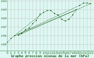 Courbe de la pression atmosphrique pour Lorient (56)