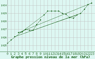 Courbe de la pression atmosphrique pour Ile de Groix (56)