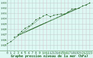 Courbe de la pression atmosphrique pour De Bilt (PB)