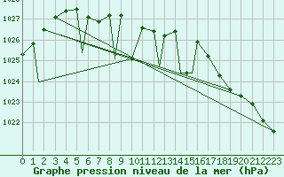 Courbe de la pression atmosphrique pour Missoula, Missoula International Airport