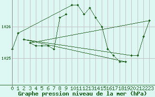 Courbe de la pression atmosphrique pour Saffr (44)