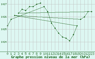 Courbe de la pression atmosphrique pour Warburg