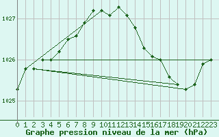 Courbe de la pression atmosphrique pour Rosebery Station