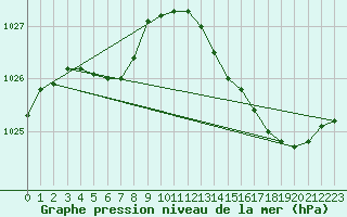 Courbe de la pression atmosphrique pour Corsept (44)