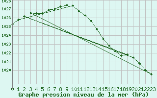 Courbe de la pression atmosphrique pour Abbeville - Hpital (80)