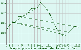 Courbe de la pression atmosphrique pour Ernage (Be)