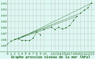 Courbe de la pression atmosphrique pour Sint Katelijne-waver (Be)
