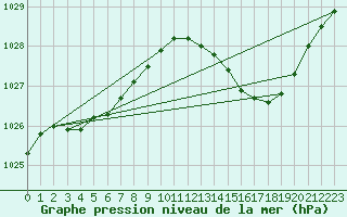 Courbe de la pression atmosphrique pour Silly (Be)