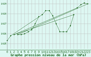 Courbe de la pression atmosphrique pour Bziers-Centre (34)