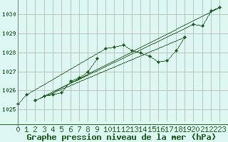 Courbe de la pression atmosphrique pour Ouessant (29)