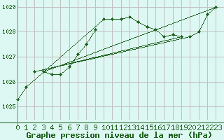 Courbe de la pression atmosphrique pour Leign-les-Bois (86)