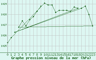 Courbe de la pression atmosphrique pour Shoream (UK)