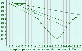 Courbe de la pression atmosphrique pour Zeltweg / Autom. Stat.