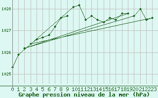 Courbe de la pression atmosphrique pour Waldmunchen