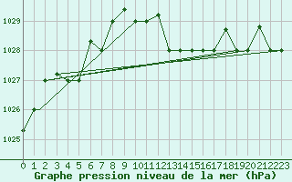 Courbe de la pression atmosphrique pour Falconara