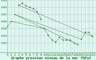 Courbe de la pression atmosphrique pour Mosstrand Ii