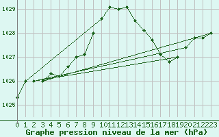 Courbe de la pression atmosphrique pour Nostang (56)