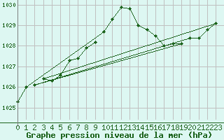 Courbe de la pression atmosphrique pour Connerr (72)