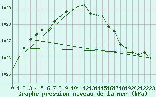 Courbe de la pression atmosphrique pour Orlans (45)