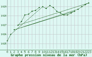 Courbe de la pression atmosphrique pour Helsinki Harmaja