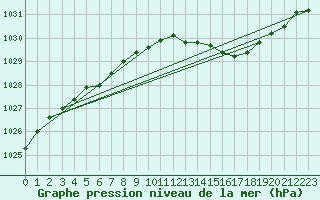 Courbe de la pression atmosphrique pour Trappes (78)