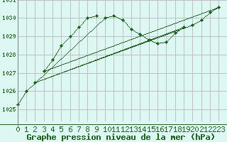 Courbe de la pression atmosphrique pour Ferder Fyr