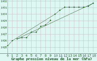 Courbe de la pression atmosphrique pour Cap Mele (It)