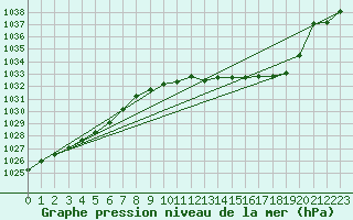 Courbe de la pression atmosphrique pour Mrringen (Be)