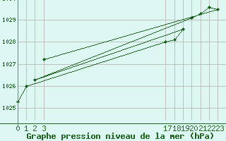 Courbe de la pression atmosphrique pour Saint-Hubert (Be)