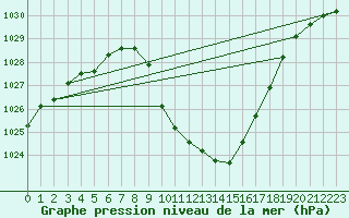 Courbe de la pression atmosphrique pour Aflenz