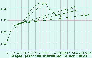 Courbe de la pression atmosphrique pour Turnu Magurele
