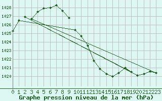 Courbe de la pression atmosphrique pour Deutschlandsberg